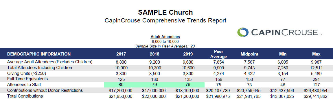 Sample church ratio of attendees to staff