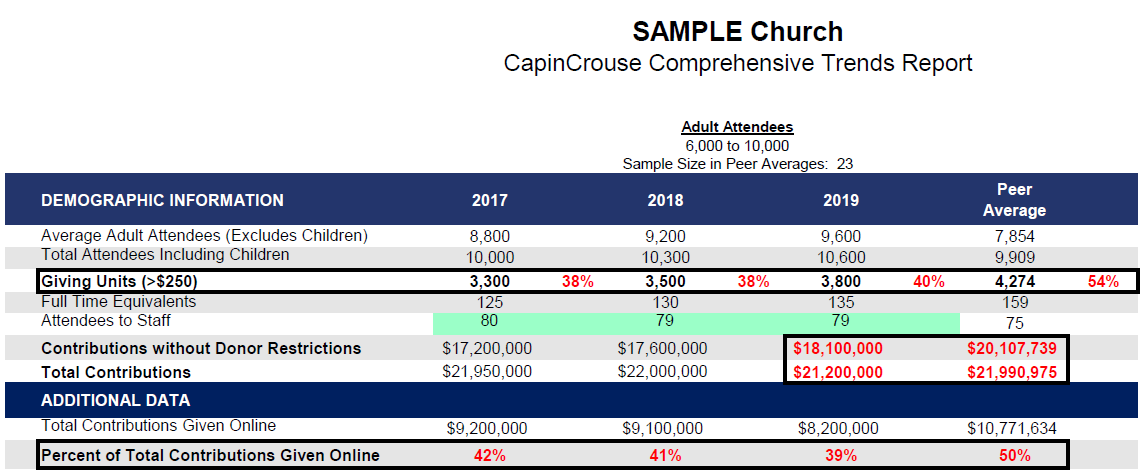 Example church ratio showing percentage of giving units to average adult attendees 