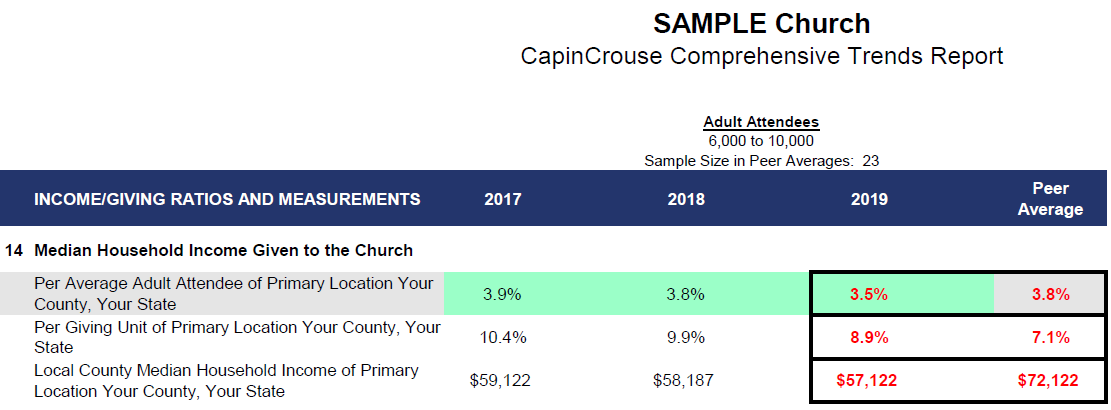 Example of median household income given to a church