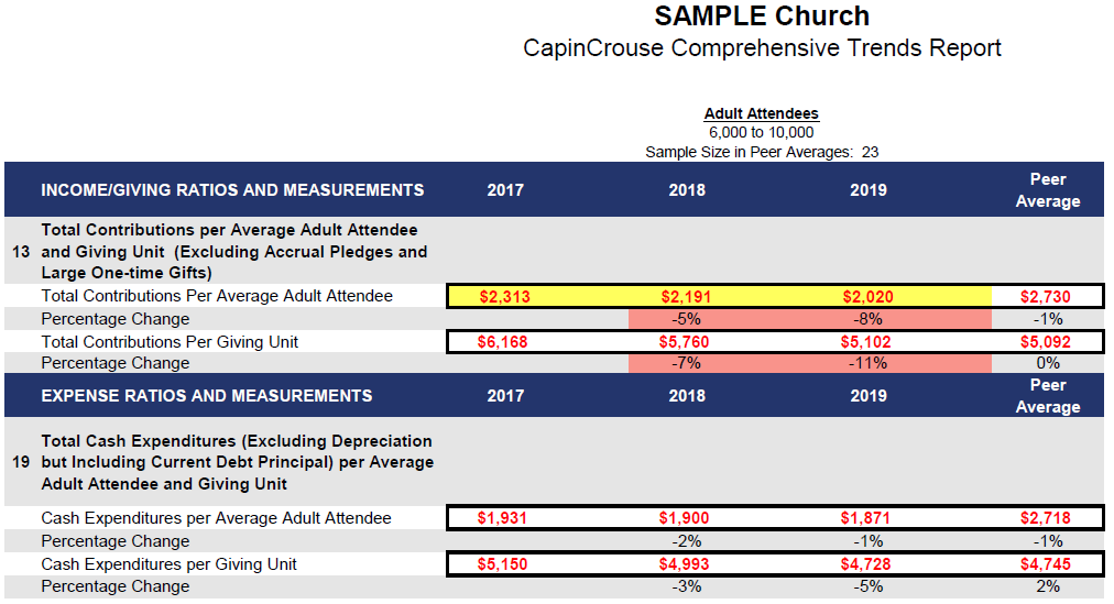Sample church ratio of contributions vs cost