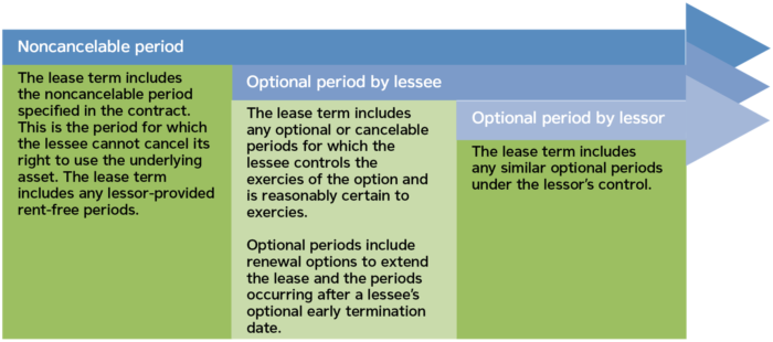 Determining the lease term under ASU 842 