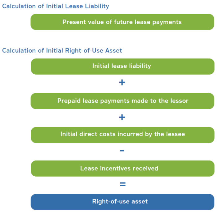 Graphic showing how to calculate the initial lease liability and the initial right-of-use asset under ASC 842