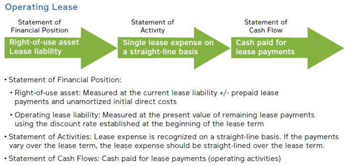 How to determine the necessary entries to accurately capture the subsequent measurement of an operating lease.