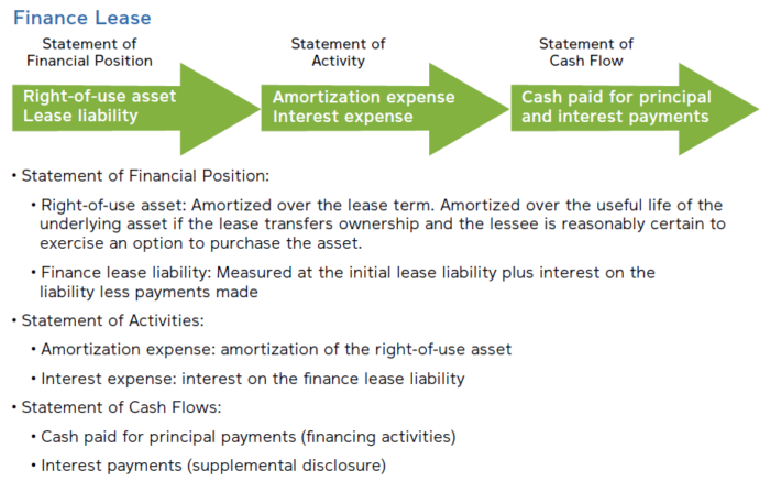 How to determine the necessary entries to accurately capture the subsequent measurement of a finance lease.