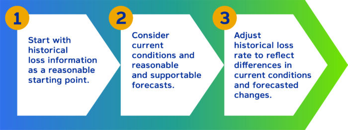 Arrow showing the progression through three steps of considering past events, current conditions, and reasonable and supportable forecasts.