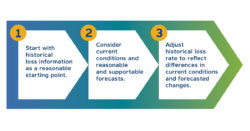 Arrow graphic showing three steps to estimate loss risk over the expected life of a financial asset.