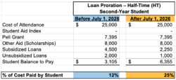 Table illustrating the potential effect of loan proration on a half-time undergraduate student after the OBBBA provisions take effect on July 1, 2026.