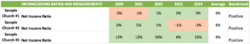 Examples of net income ratios at three churches.