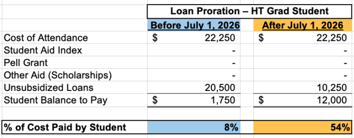 Table showing the effect of loan proration on a half-time graduate student after the OBBBA provisions take effect on July 1, 2026.