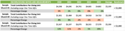Examples of total contributions per giving unit trends at three churches.