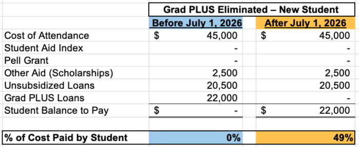 Table illustrating the potential effect of the elimination of new Grad PLUS loans on a new full-time graduate student after the OBBBA provisions take effect on July 1, 2026.
