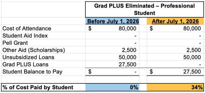 Table illustrating the potential effect of the elimination of new Grad PLUS loans on a professional graduate student after the OBBBA provisions take effect on July 1, 2026.