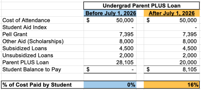 Table illustrating the potential effect of the elimination of Parent PLUS loans on an undergraduate student after the OBBBA provisions take effect on July 1, 2026.