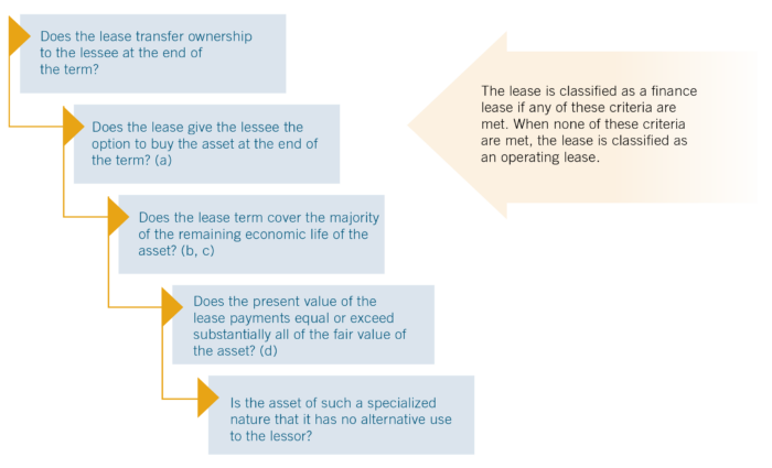 Lease classification flowchart for use when implementing the lease accounting standard.