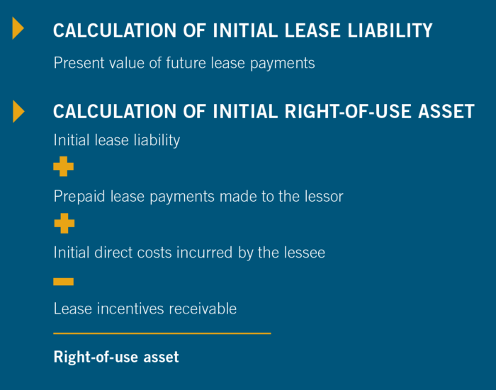 Graphic showing the calculation of initial lease liability and initial right-of-use asset when applying the lease accounting standards.