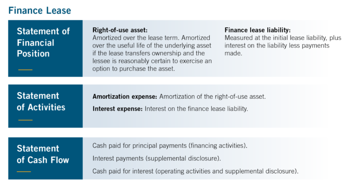 Graphic with details about finance leases under the lease accounting standard.