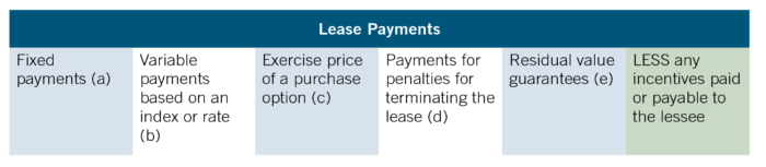 Graphic showing the components for determining which payments are included in lease calculations when applying ASC 842.