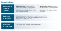 Graphic with details about operating leases under the lease accounting standard.