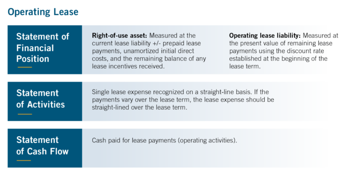 Graphic with details about operating leases under the lease accounting standard.